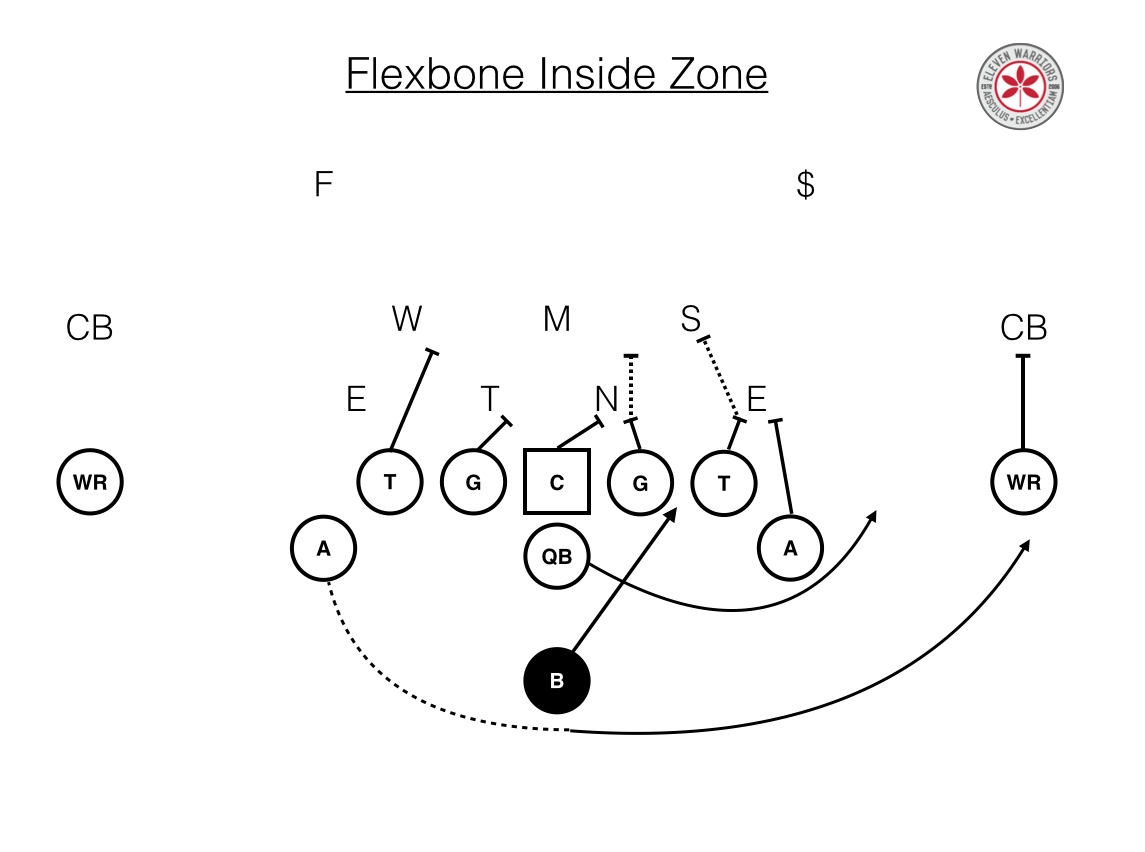Film Study The Basics Of The Navy Flexbone Eleven Warriors